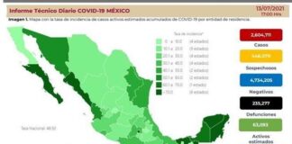 Registra 11,137 casos más de Covid, mayor cifra en 5 meses