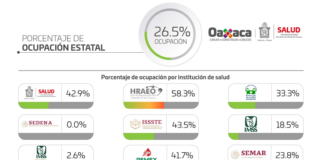 Notifica SSO 141 casos nuevos de COVID-19 en 34 municipios