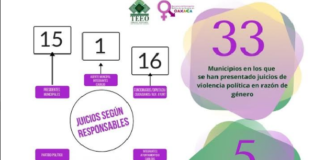 Denuncian violencia política en razón de género 64 mujeres y 4 hombres