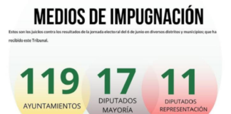 Presentan 147 impugnaciones a resultados de jornada electoral del 6 de junio