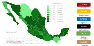México registró 6 mil 543 casos de Covid-19 y 371 muertes