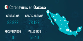 Oaxaca registra 83.822 contagios y 5.640 fallecidos desde el inicio de la pandemia