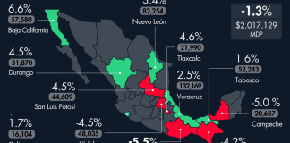 Bajó el gasto federalizado: Oaxaca y Campeche, con la mayor caída
