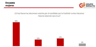 60% de mujeres oaxaqueñas votarían a favor de Morena: Encuesta