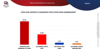 Gana Salomón Jara con más de 40 puntos en Oaxaca: Encuesta de Salida