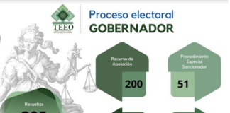TEEO resolvió 305 medios de impugnación previó a elecciones