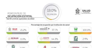 Registra Oaxaca 286 casos de COVID-19 en una semana: SSO