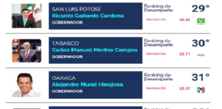 Murat, entre los gobernadores con más bajo desempeño según encuesta