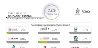 Suma Oaxaca 143 casos de COVID-19 en los últimos siete días