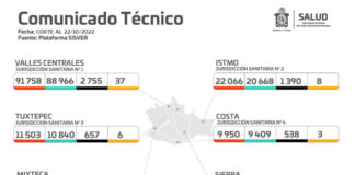 Suma Oaxaca 49 casos COVID en una semana; sin decesos.