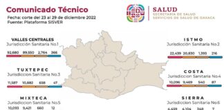 Oaxaca reporta 532 casos nuevos confirmados de COVID-19