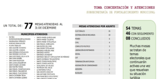 Garantiza Gobierno de Oaxaca estabilidad en municipios y comunidades