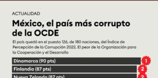 México, país más corrupto de la OCDE