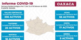 Reporta SSO 426 casos nuevos confirmados de COVID-19