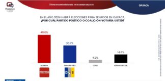 Morena aventaja en la preferencia electoral por el Senado.