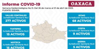 Registra SSO 242 casos nuevos y una defunción confirmada por Covid-19