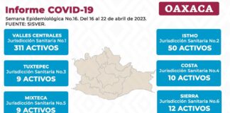 Contabilizan en Oaxaca 305 casos nuevos confirmados de COVID-19