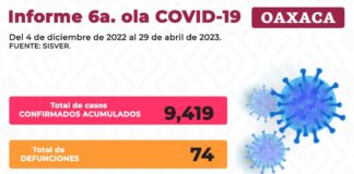Suman en Oaxaca 308 casos nuevos confirmados de COVID-19