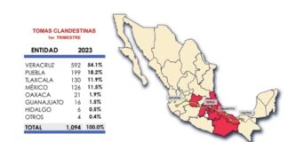 Oaxaca entre los cinco estados con mayor robo de gas L.P. en el país.