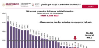 Oaxaca se coloca entre los 10 estados más seguro del país