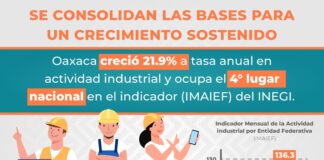 Oaxaca avanza, despunta en crecimiento empresarial
