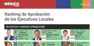 México Elige 2023 ubica a Salomón Jara Cruz como tercer gobernador con mayor aprobación ciudadana
