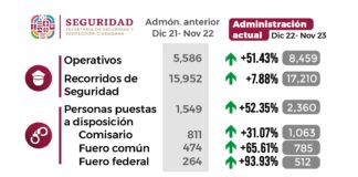 Duplica SSPC acciones y resultados en materia de seguridad en el primer año de la Primavera Oaxaqueña