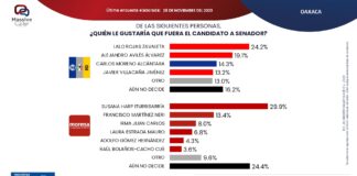 De la nada, encuestadora pone a Lalo Rojas Zavaleta puntero en encuesta por candidatura al Senado.