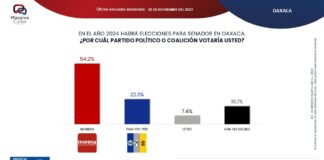 Amplia ventaja de Morena para el Senado.
