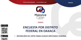 Aventaja Morena en los 10 distritos electorales federales.
