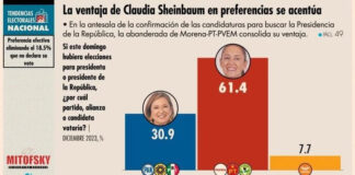 Sheinbaum amplía su ventaja