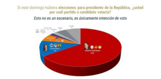 Arrasa Claudia Sheinbaum y saca 52% de ventaja a Xóchitl Gálvez en intención de voto