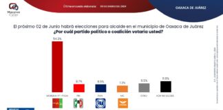 Sin oposición, Morena ganará nuevamente la presidencia municipal de Oaxaca.