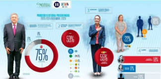 Sheinbaum inicia año 2024 en el primer lugar