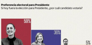 Claudia Sheinbaum mantiene ventaja sobre Xóchitl Gálvez