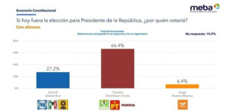 Otorga MEBA ventaja de 39.2% a Claudia Sheinbaum previo al arranque de campañas