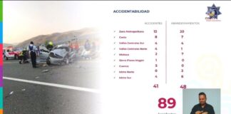 En Semana Santa fallecieron siete personas en 89 accidentes viales