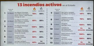 Suman 13 incendios activos en Oaxaca