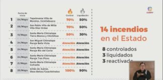 Registra Oaxaca 14 incendios activos, 3 se reactivaron