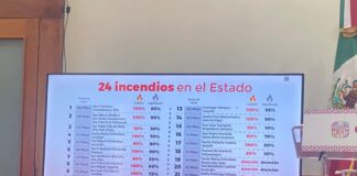 Suma Oaxaca 24 incendios activos