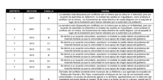 Suman 15 casillas sin instalar por problemas politicos