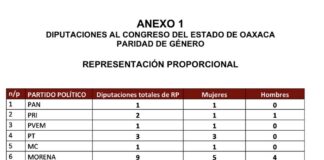 Aplanadora Morenista en el Congreso de Oaxaca