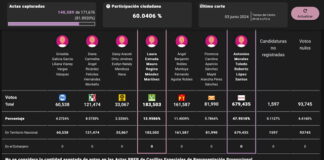 Laura Estrada será Senadora, derrota en las urnas a Benjamín Robles