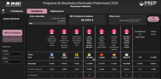 Ventaja irreversible de Nino Morales por el Senado; aventaja Laura Estrada en la primera minoría