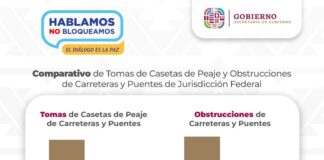 A través de la política de diálogo y concertación se logra disminución de tomas de casetas y bloqueos carreteros