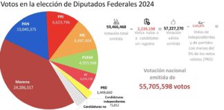 “La ley es clarísima”: Claudia Sheinbaum sobre asignación de diputaciones plurinominales en el Congreso