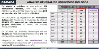 Rechaza Jesús Romero que Oaxaca registre 88 casos de feminicidio en el presente año; admite 12