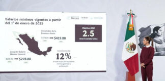 Presidenta Sheinbaum anuncia incremento del 12 por ciento en 2025; aumentará a 278.80 en general y 419.88 en la frontera norte