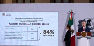 Un avance del 84 por ciento en proceso de selección de aspirantes a cargos del Poder Judicial: Sheinbaum