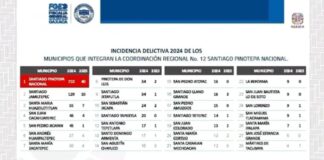 Según la Fiscalía estatal, la región costeña registra baja incidencia delictiva